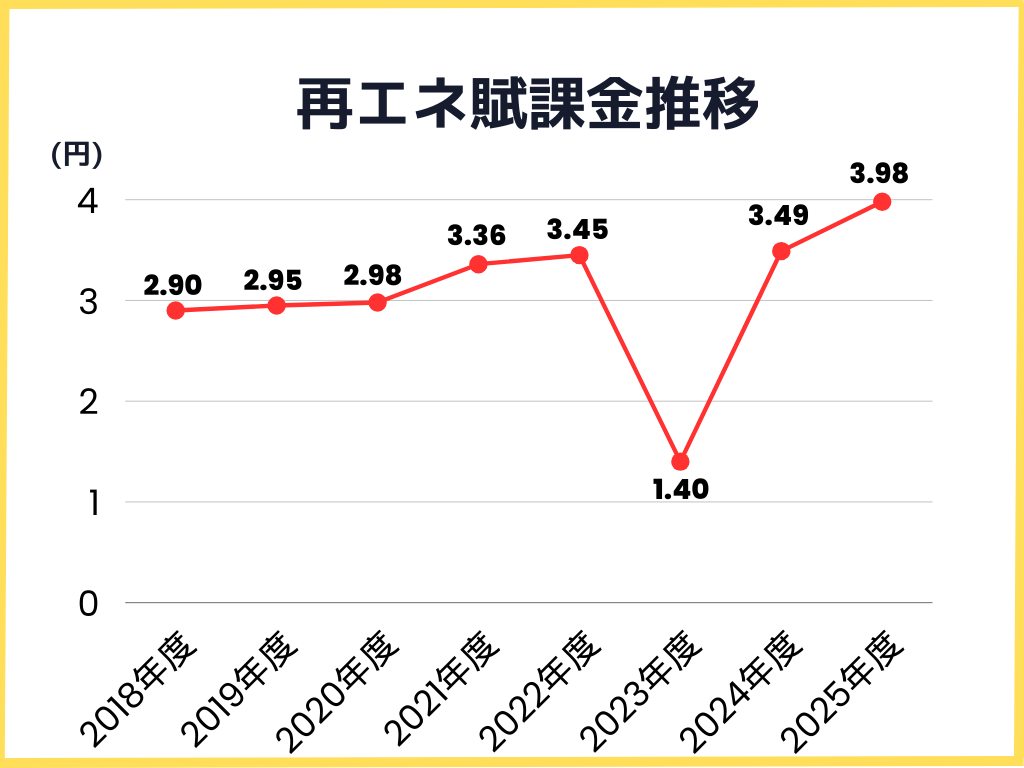 再エネ賦課金の推移グラフ