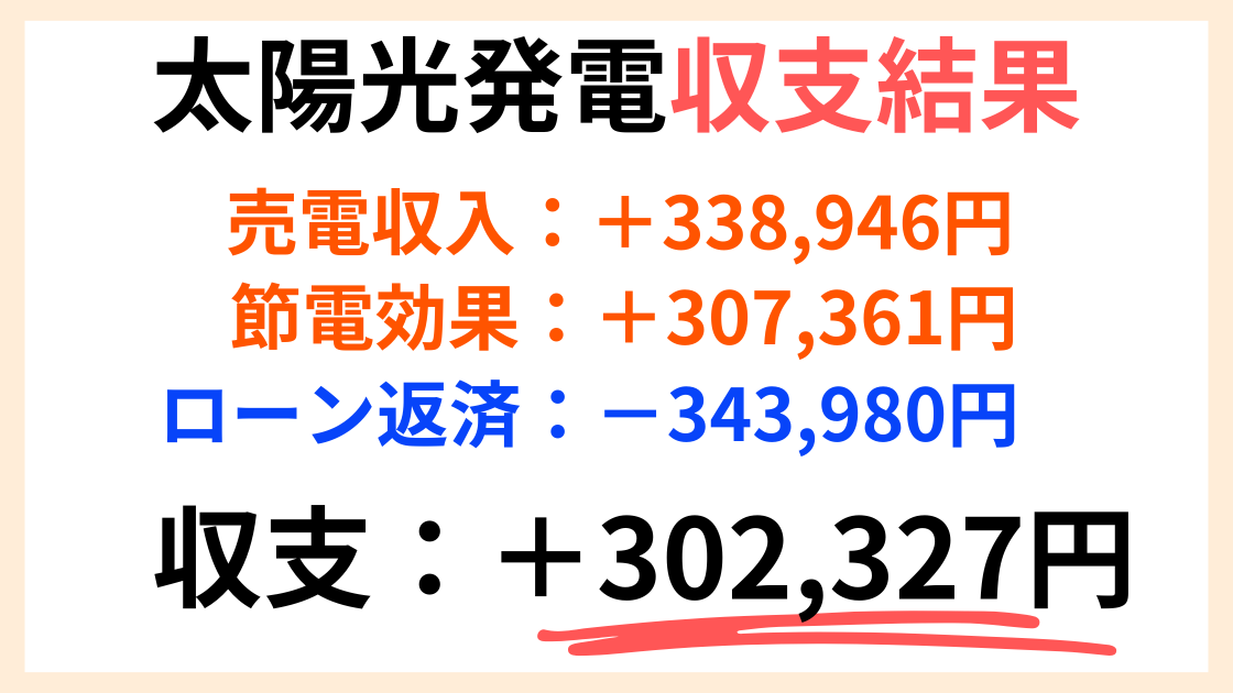 代表者宅の太陽光発電収支結果